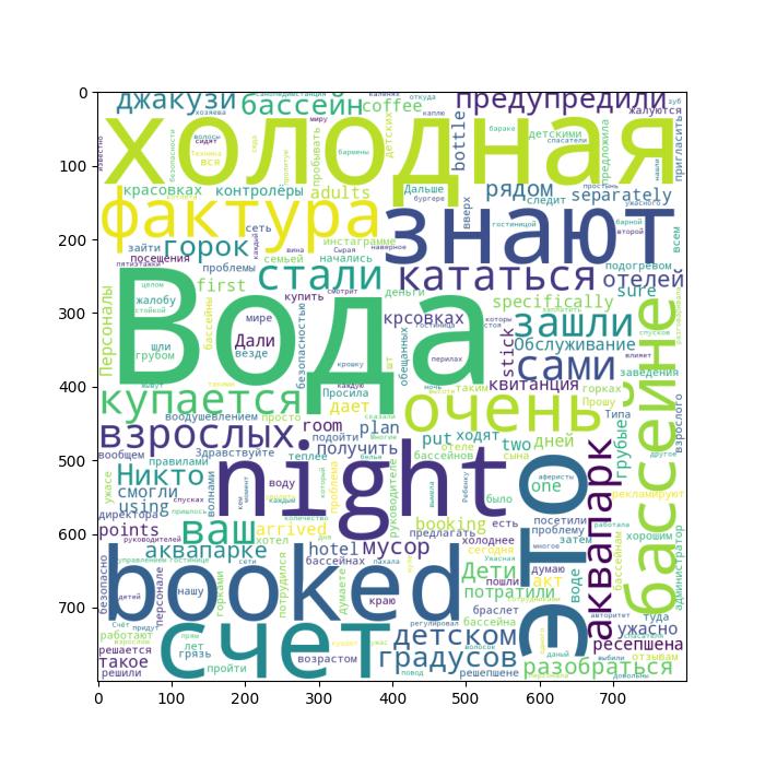 WordCloud 1-Star reviews